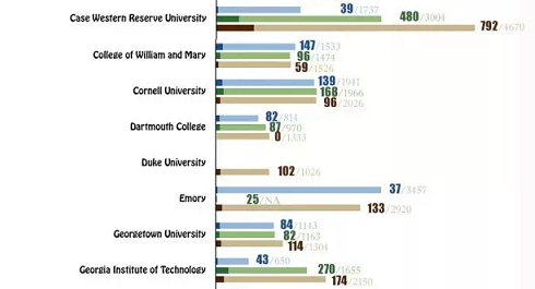 美国大学补录