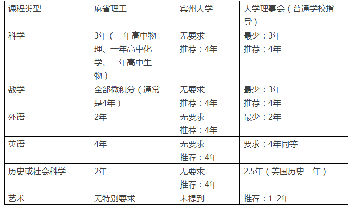 美国顶级大学所看重的课程