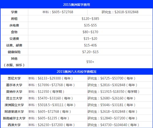 澳洲八大名校最新费用明细