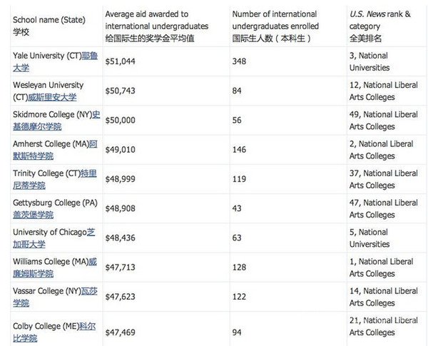 美国可获奖学金最多的10所大学