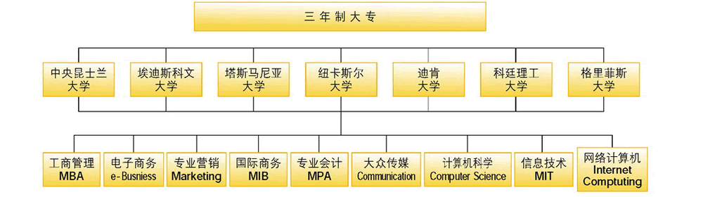 三年制大专