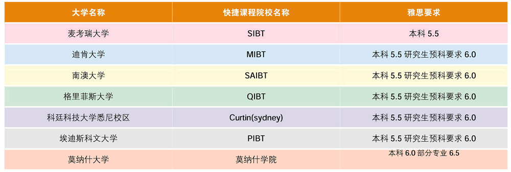 主要直接入读大学推荐