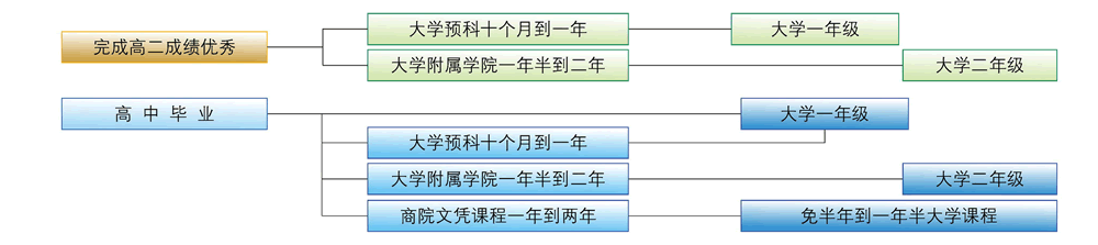 威久澳洲预科介绍和快捷课程申请全攻略