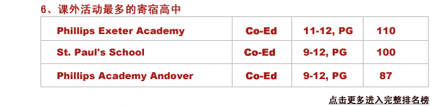 6.课外活动最多的寄宿高中