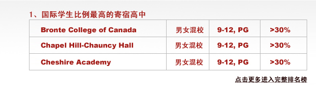 1.国际学生比例最高的寄宿高中