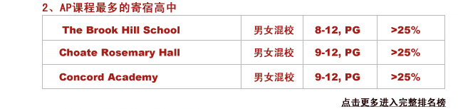 2.AP课程最多的寄宿高中