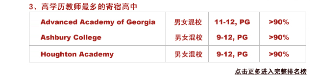 3.高学历教师最多的寄宿高中