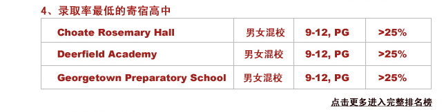 4.录取率最低的寄宿高中