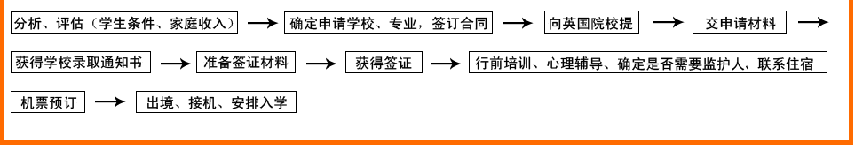 高中生留学步骤